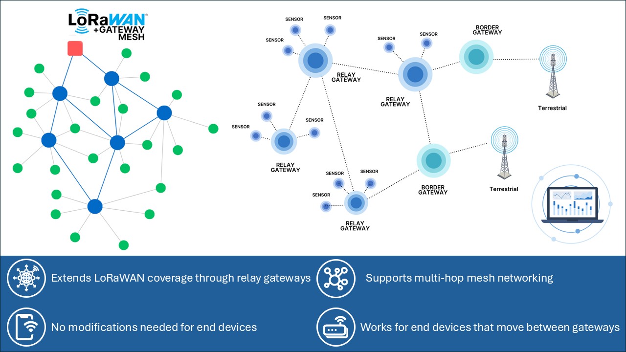 LoRaWAN Gateway Mesh: Experimental Evaluation and Protocol Analysis