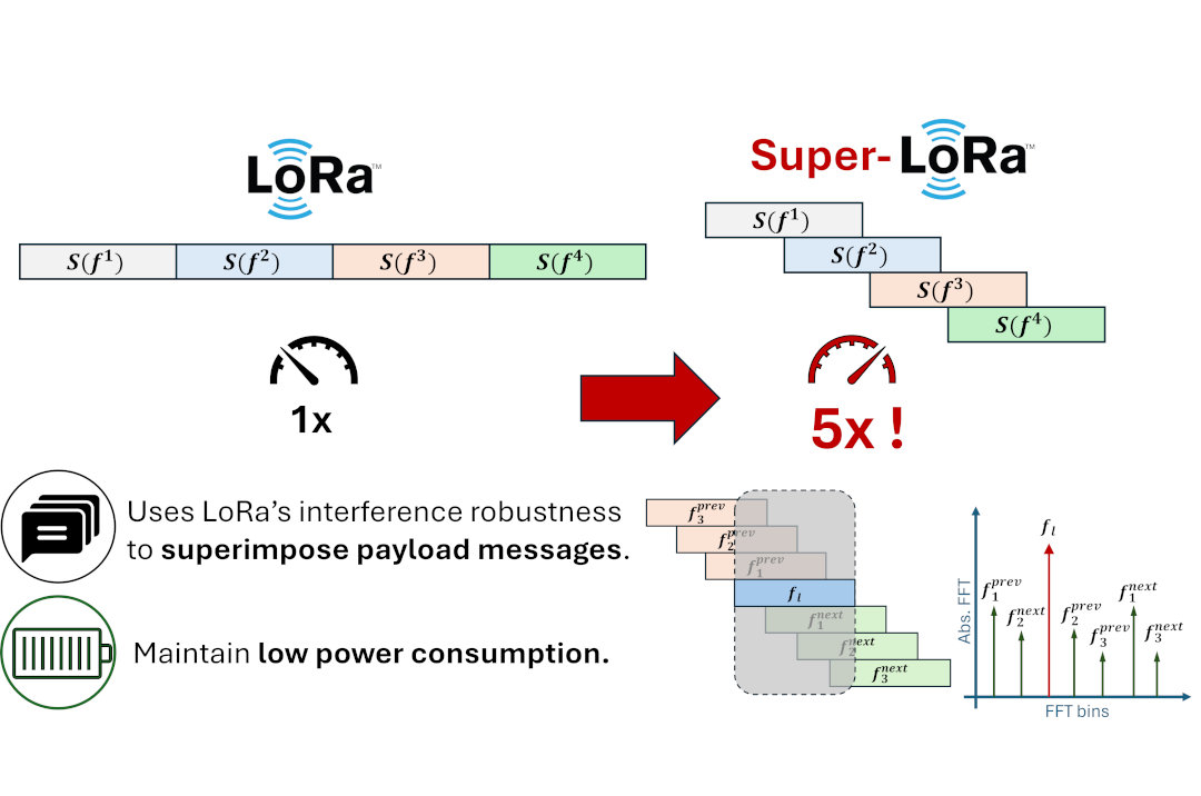 Super-LoRa: Making Long-Range IoT Faster and Smarter